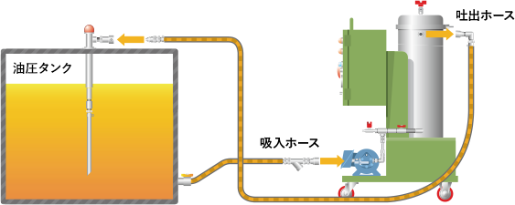 静電浄油機EDCの基本的な接続方法イメージ